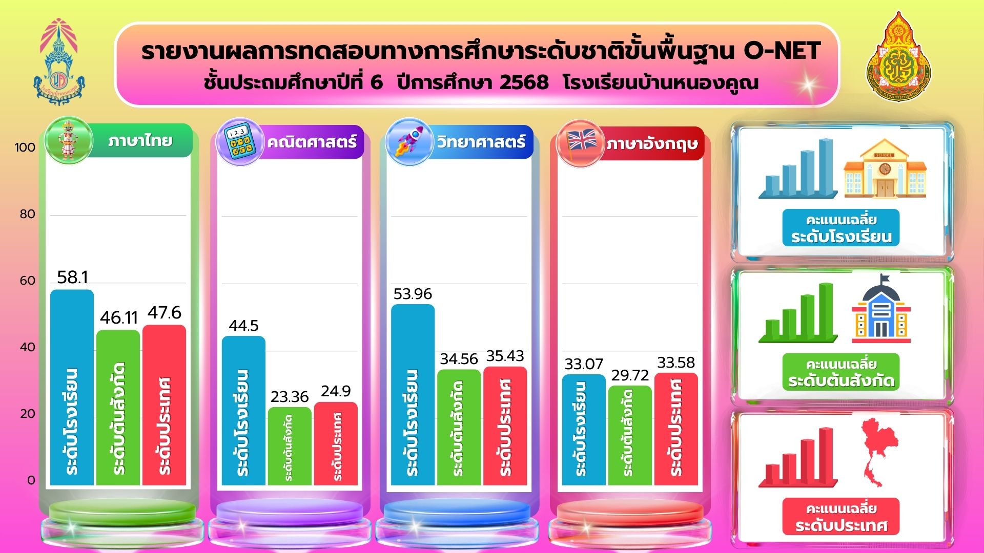 รายงานผลการทดสอบทางการศึกษาระดับชาติขั้นพื้นฐาน (O-NET) ชั้นประถมศึกษาปีที่ 6 ปีการศึกษา 2568
