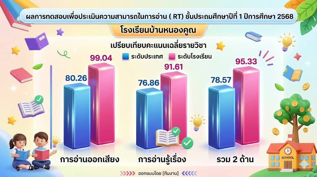 "ผลการทดสอบเพื่อประเมินความสามารถในการอ่าน ( RT) ชั้นประถมศึกษาปีที่ 1 ปีการศึกษา 2568 “