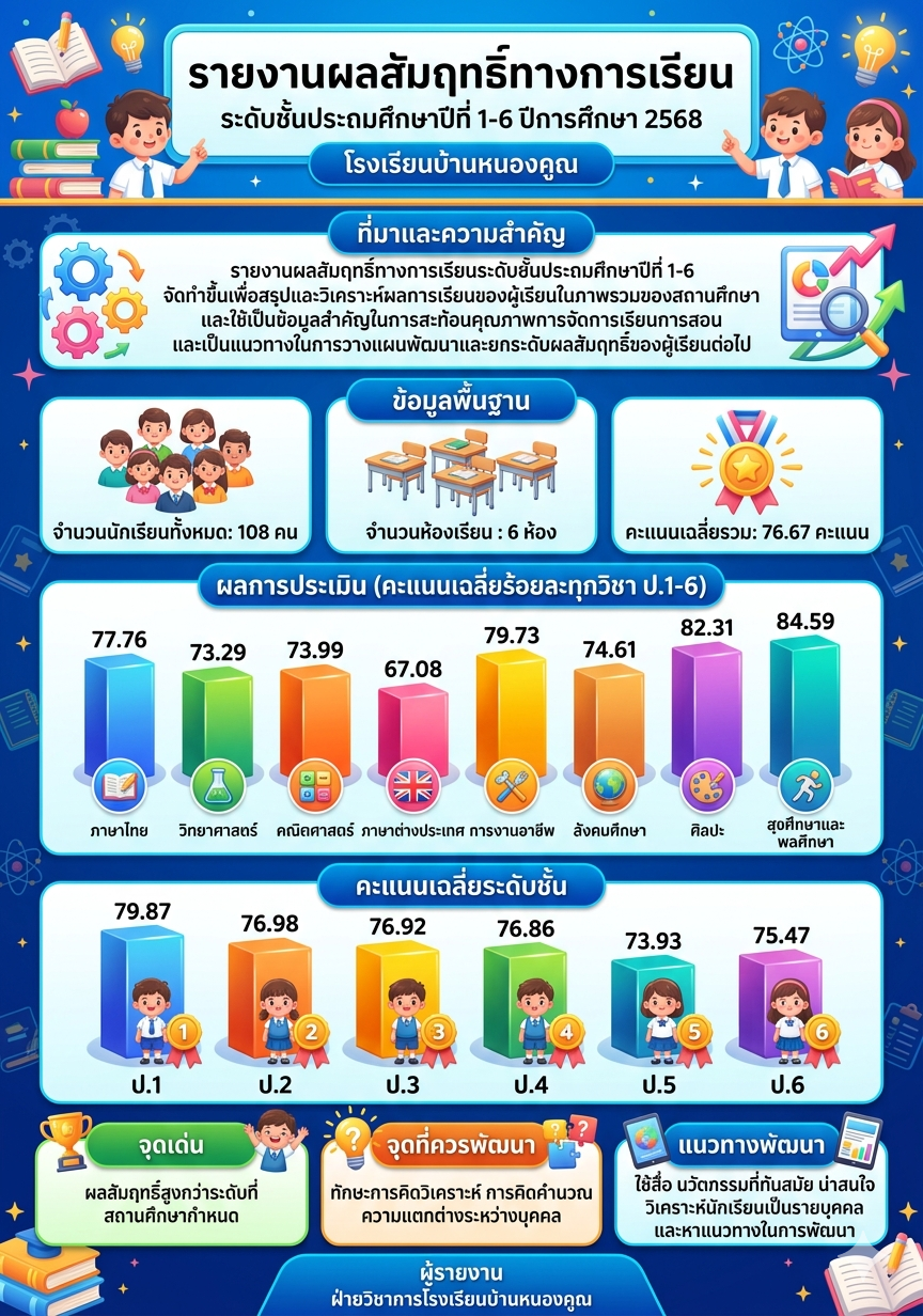 รายงานผลสัมฤทธิ์ทางการเรียน​โรงเรียนบ้านหนองคูณ​ ระดับชั้นประถมศึกษาปีที่​ 1-6​ ปีการศึกษา​ 2568​