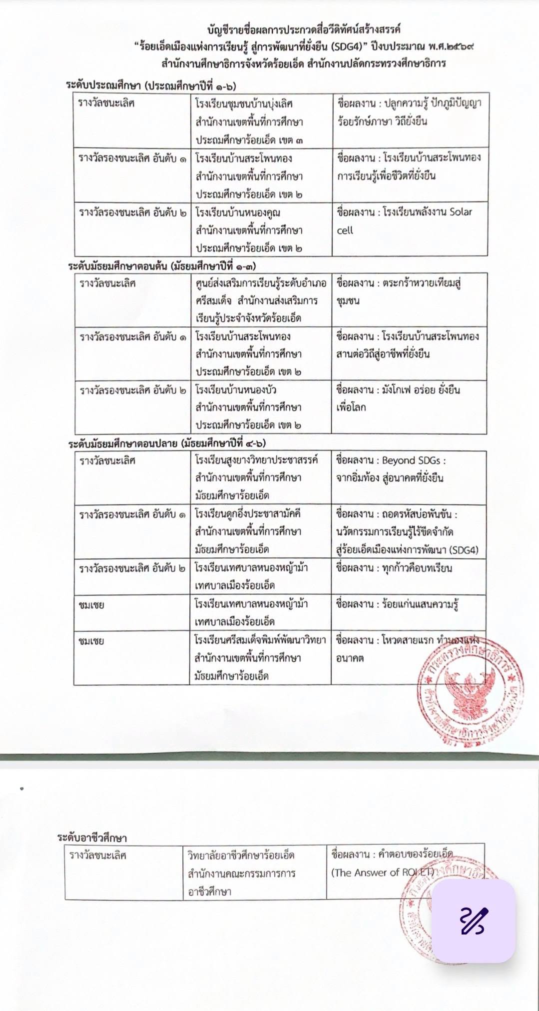 โรงเรียนบ้านหนองคูณ ได้รับรางวัลรองชนะเลิศ อันดับ 2 การประกวดสื่อวีดิทัศน์สร้างสรรค์ “ร้อยเอ็ดเมืองแห่งการเรียนรู้ สู่การพัฒนาที่ยั่งยืน (SDG4)”ปีงบประมาณ พ.ศ. 2569 ระดับประถมศึกษา (ป.1-6) สำนักงานศึกษาธิการจังหวัดร้อยเอ็ด