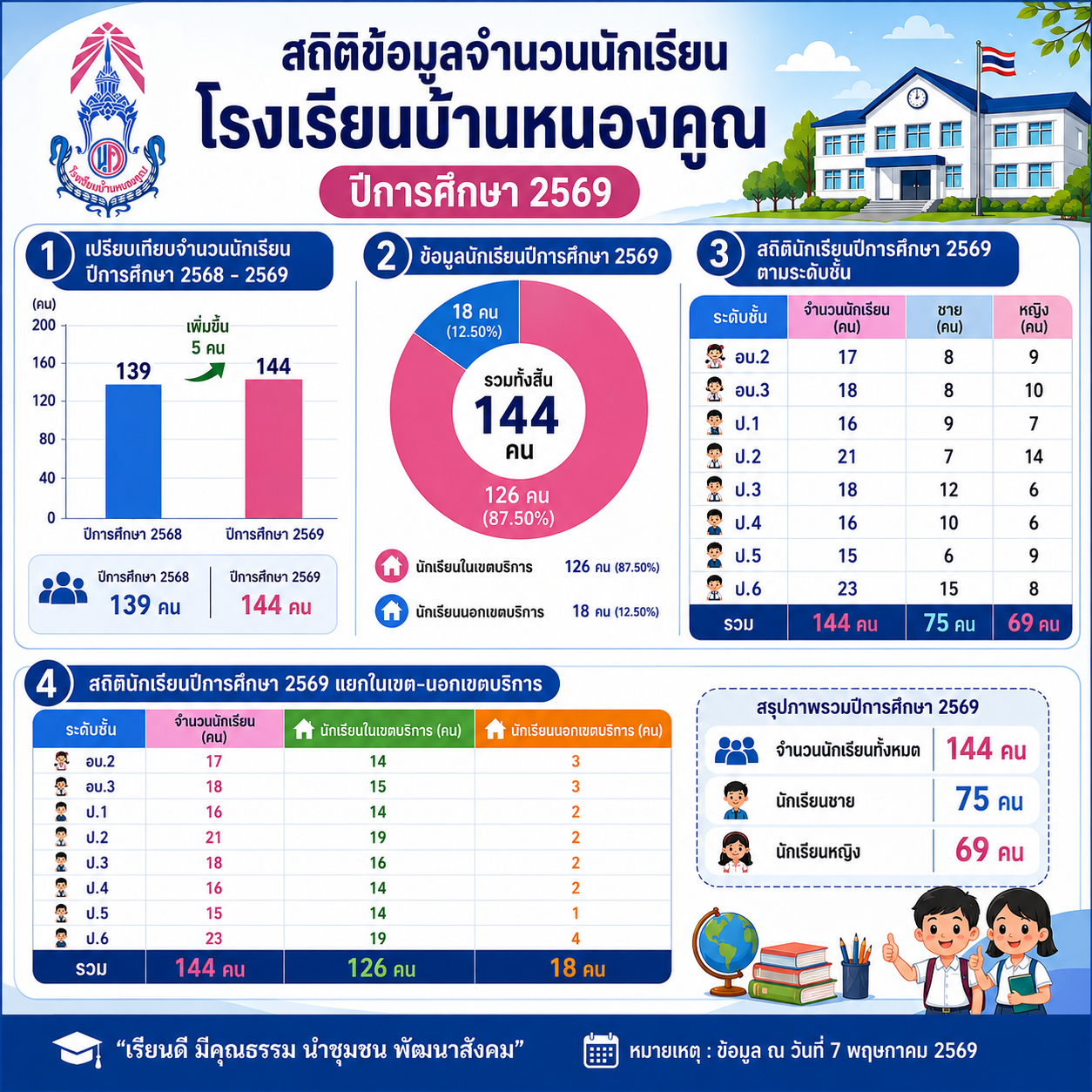 สถิติจำนวนนักเรียน ปีการศึกษา 2569 ***ข้อมูล ณ วันที่ 7 พฤษภาคม 2569***